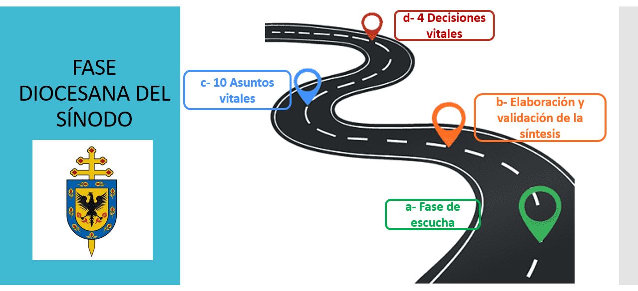 Fase diocesana de sinodo